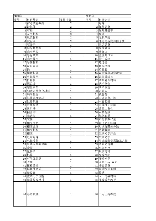 【国家自然科学基金】_隐身材料_基金支持热词逐年推荐_【万方软件创新助手】_20140802