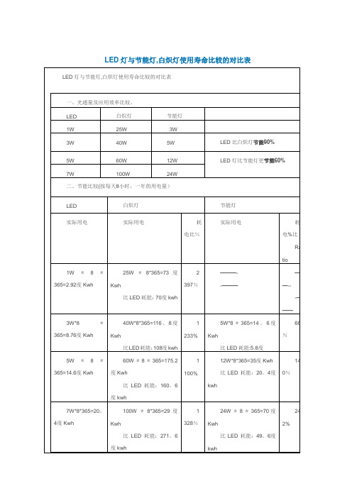 LED灯与节能灯比较对照表