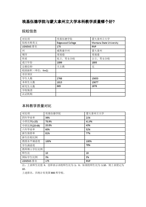 埃基伍德学院与蒙大拿州立大学本科教学质量对比