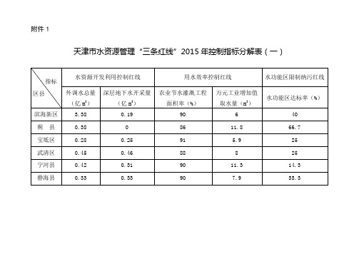 市水务局拟定的《天津市实行最严格水资源管理制度考核暂行