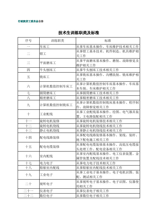 向台湾居民开放的国家职业资格考试目录.doc