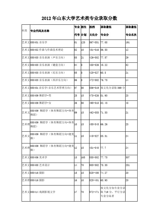 各艺术大学录取分数