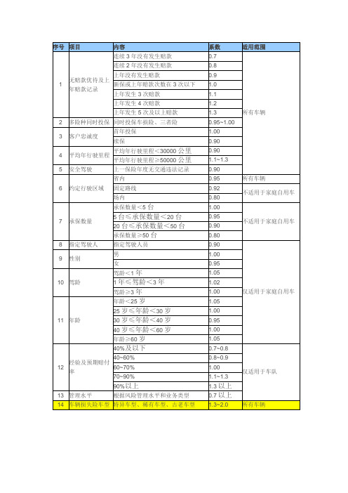 费率调整系数表