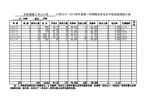 石桥二小六年级语文成绩统计表