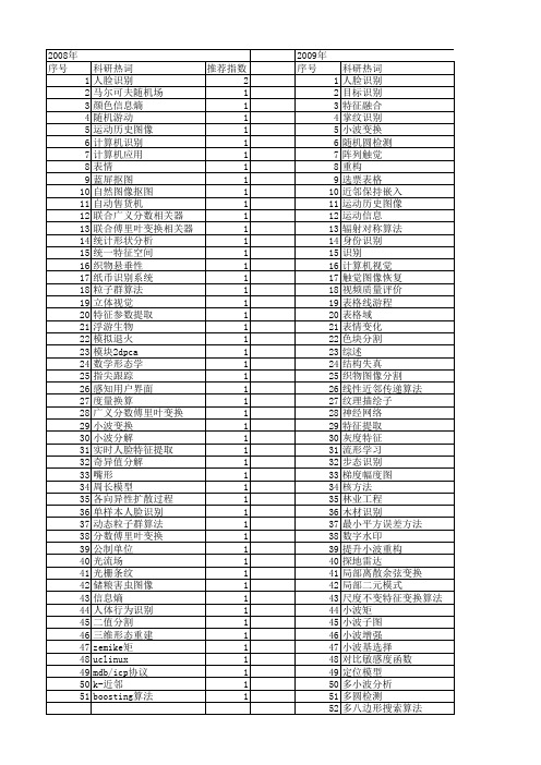 【浙江省自然科学基金】_图像识别_期刊发文热词逐年推荐_20140812