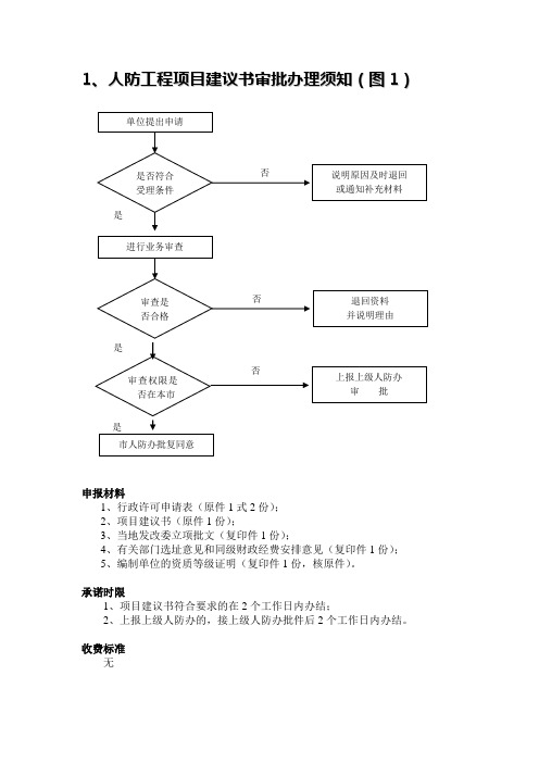 1人防工程项目建议书审批办理须知