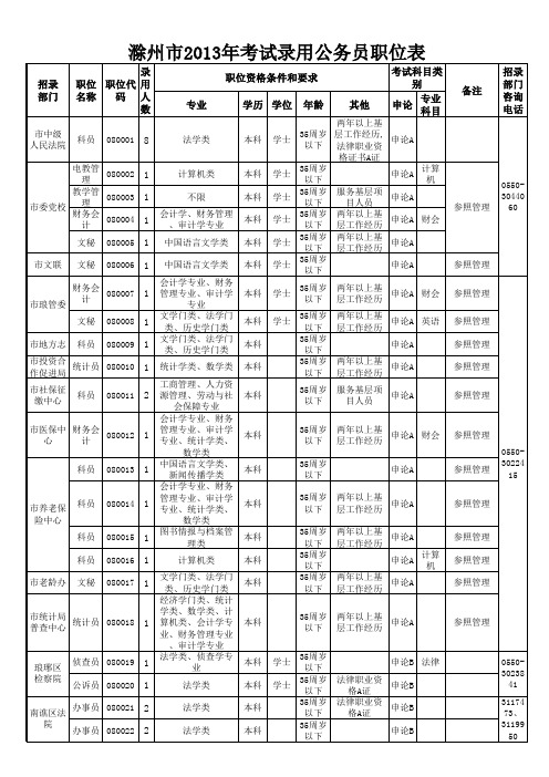 2013年安徽省滁州公务员职位表