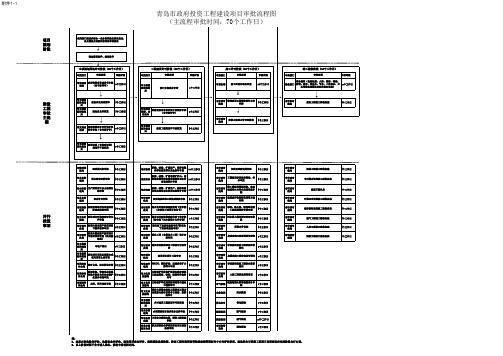 青岛市工程建设项目审批流程图(内含五个流程图)