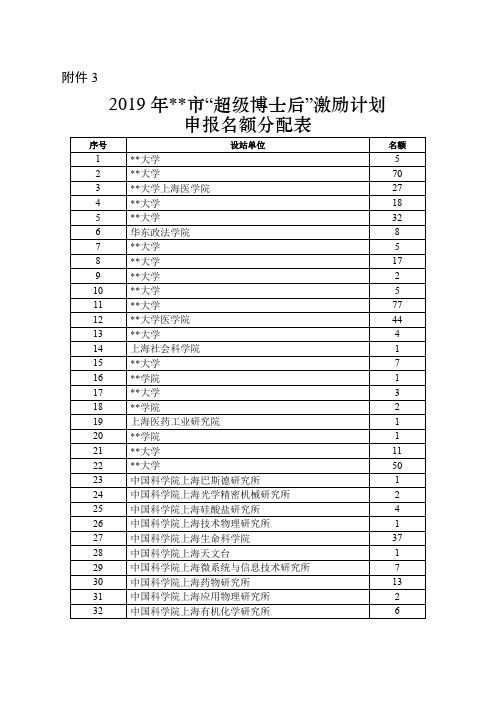 2019年上海市超级博士后激励计划申报名额分配表【模板】