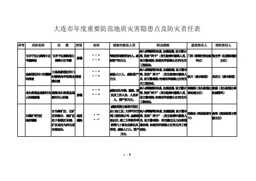 大连市度重要防范地质灾害隐患点及防灾责任表