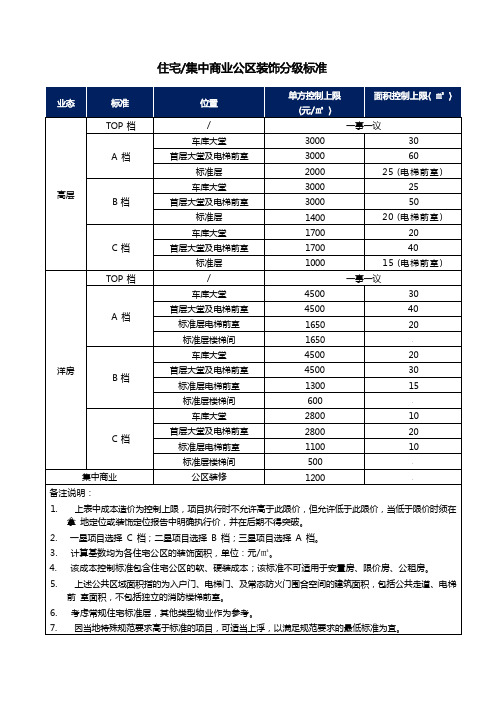 住宅 集中商业公区装饰分级标准