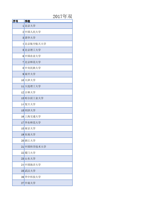 2017年双一流大学预算表