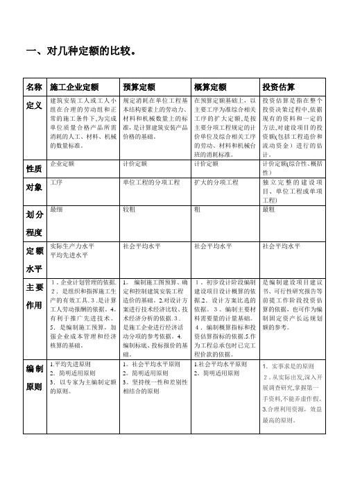 施工定额、预算定额、概算定额和估算指标区别与联系