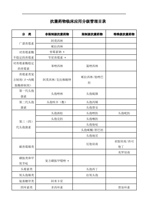 抗菌药物临床应用分级管理目录