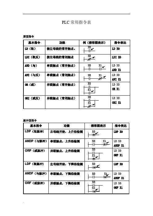 PLC常用指令表