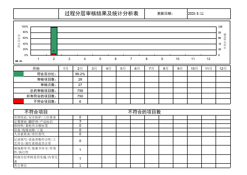 分层审核统计结果及分析表