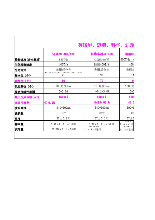 400速生化对比表