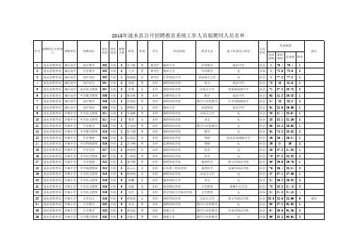 2015年涟水县教育系统事业单位公开招聘拟聘用人员名单
