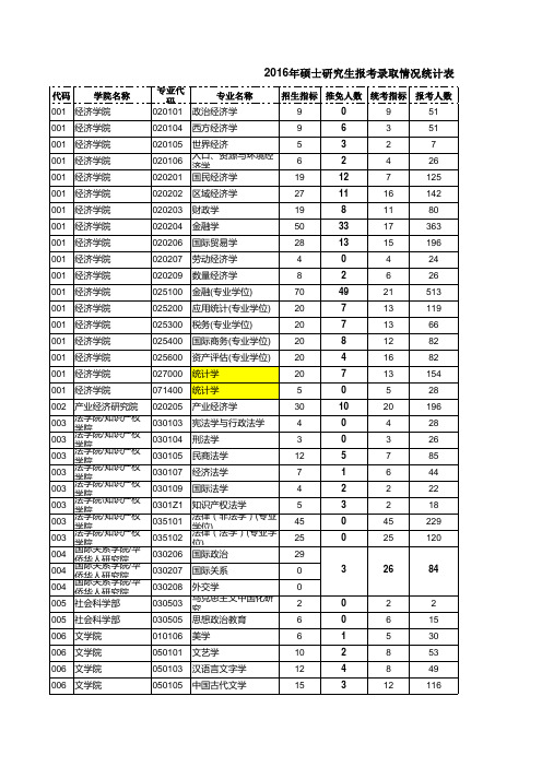 2016年暨南大学考研报录情况