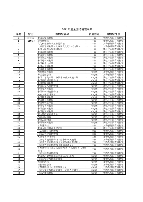 2021年度全国博物馆名录