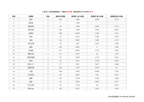 雪球ASO优化数据分析报告