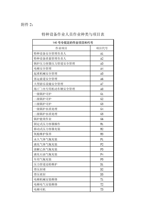 特种设备作业人员作业种类与项目表