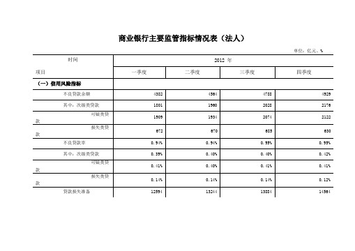 商业银行主要财务指标