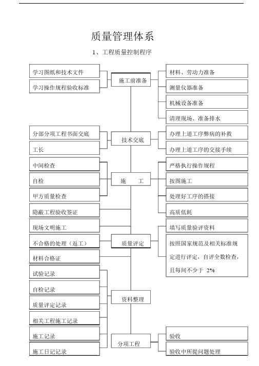 (完整版)质量管理体系图.docx