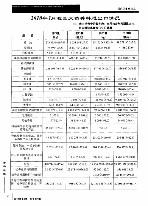 2010年3月我国天然香料进出口情况