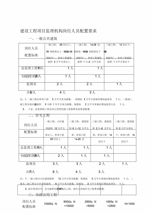 监理人员配置标准与规定