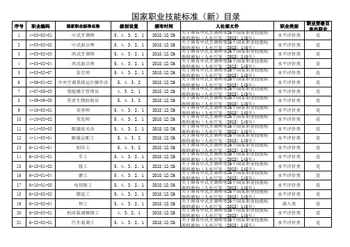 已颁布国家职业技能标准目录(新)(截至2020年3月3日)