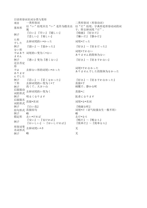 日语形容词名词形式总结表