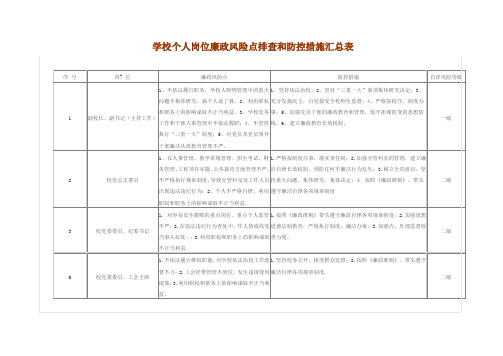 学校个人岗位廉政风险点排查和防控措施汇总表