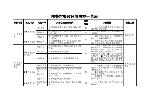 图书馆廉政风险防控一览表【模板】