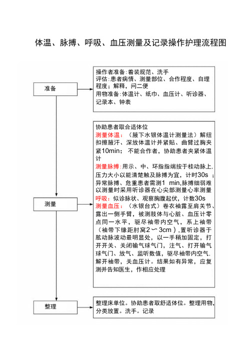 体温、脉搏、呼吸、血压测量及记录操作护理流程图