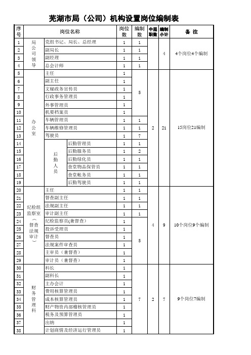 机构设置岗位编制表