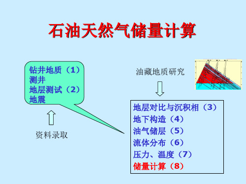 石油天然气储量计算(一)油气储量定义