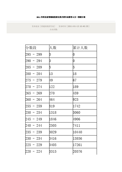 2011年河北省普通高校招生美术类专业联考5分一档统计表