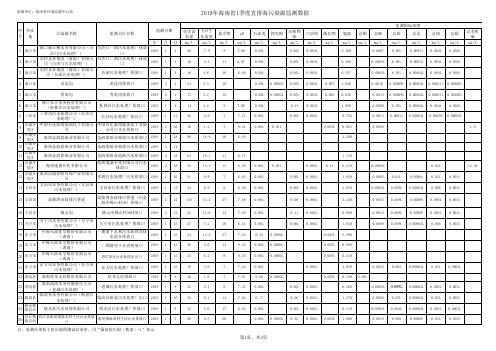 2019年海南1季度直排海污染源监测数据