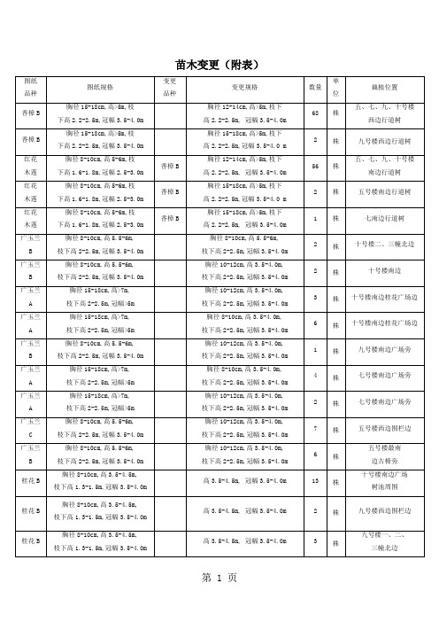 乔木、地被(苗木变更详表01)word资料6页