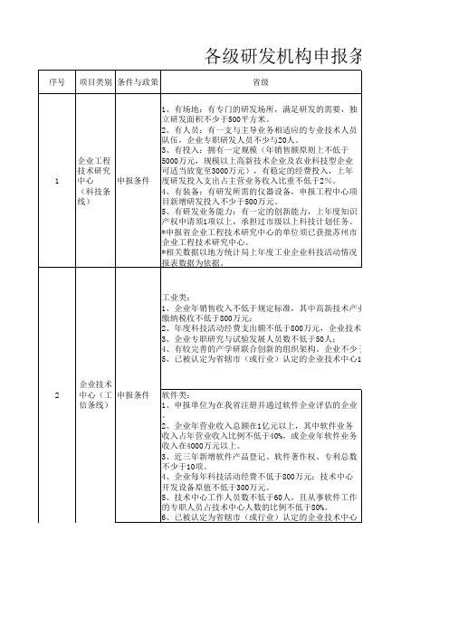 江苏省、苏州市企业研发机构申报条件