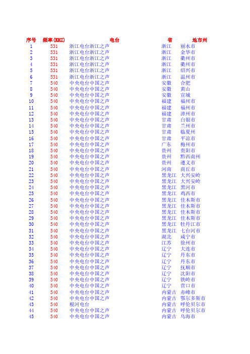 中国大陆中波台频率表