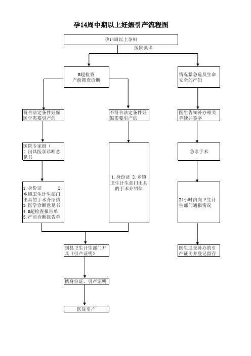 孕14周中期以上妊娠引产流程图