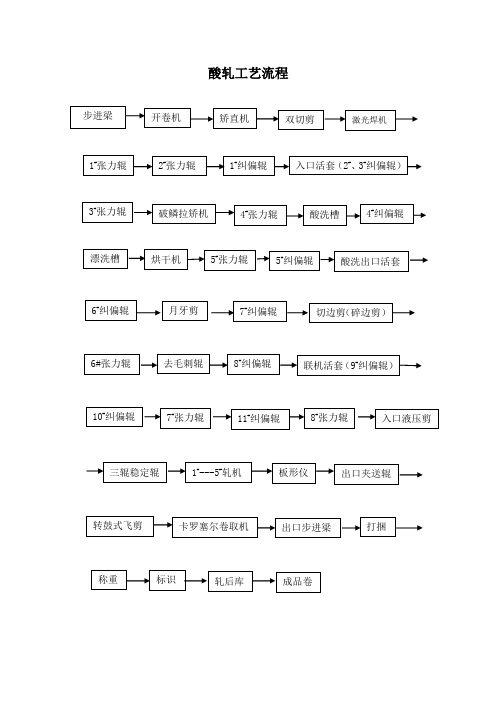 酸轧工艺流程及流程说明