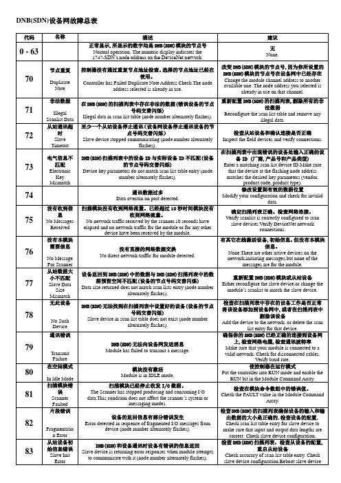 AB PLC DEVICENT(设备网)故障总表