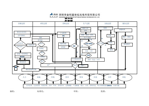 公司整体运作流程图