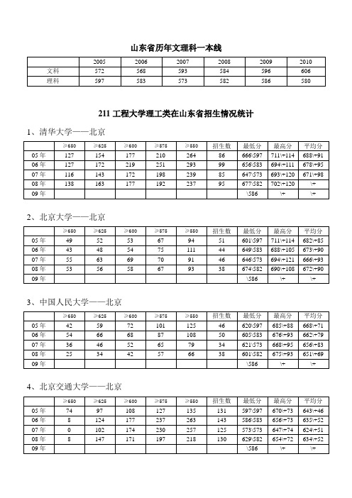 2006-2009年211工程大学在山东省招生情况统计(理工类)