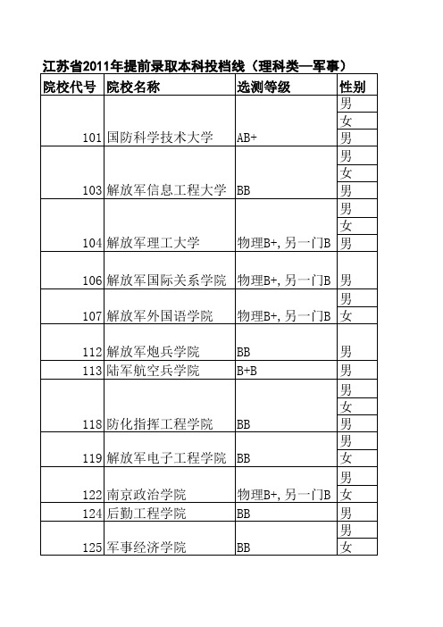 2011江苏高考各院校录取分数线