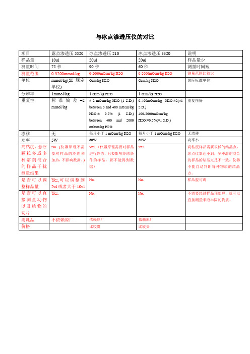 露点渗透压仪与冰点渗透压仪的对比