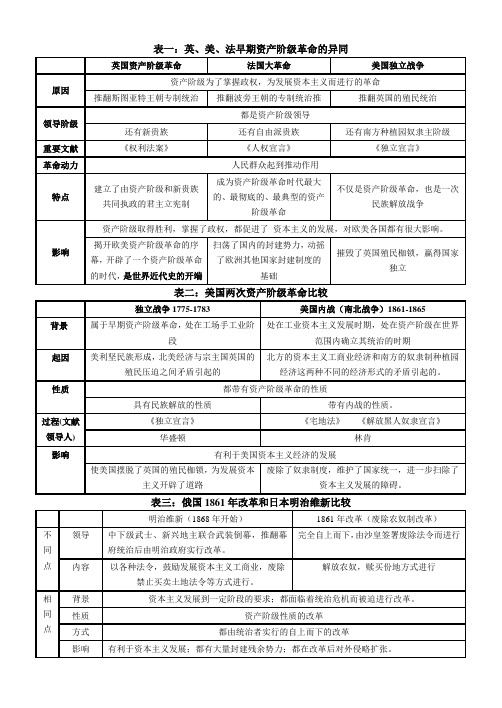 中考总复习九年级历史上下两册书重大事件横向对比表格知识点梳理 素材